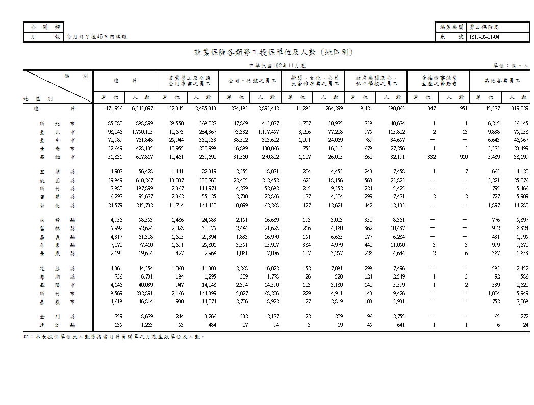 就業保險各類勞工投保單位及人數(地區別、行業別)第1頁圖表